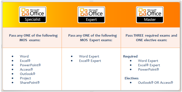 microsoft office specialist certification expiration